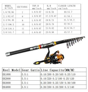 5.2:1 Telescopic Fishing Rod & Reel Combo - 1.8-3.6m Lengths